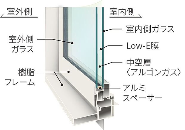 【樹脂サッシ・複層ガラス】断熱性能が高いサッシ・ガラスを導入する事で、冷暖房効率を高め光熱費を削減します。