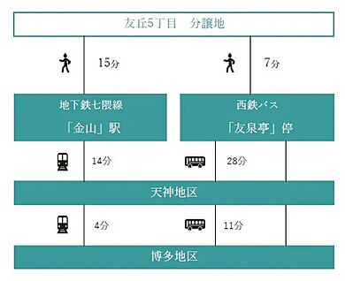交通図