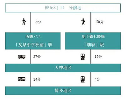 交通図