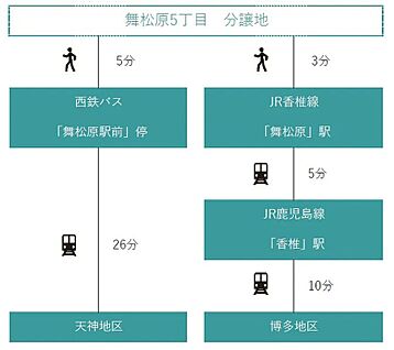 交通図