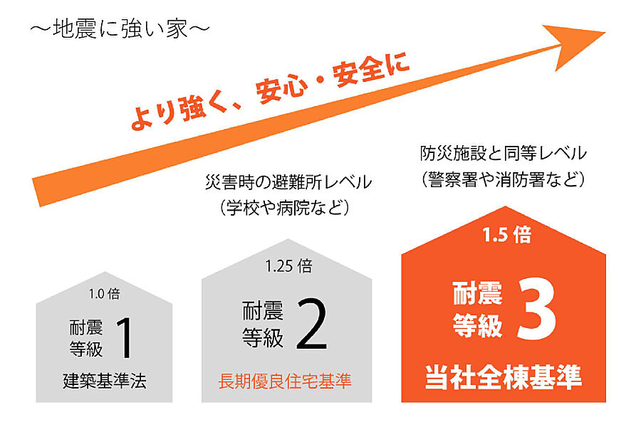 地震に強い住まい