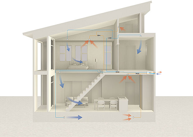 【断熱材を4倍厚くするのと同じ効果】全熱交換型換気システム「ECOAIR90」を使用しており、高効率の熱回収と湿度の交換で、室内の快適さはそのままに換気を行うことが可能に。住宅の熱損失のうち換気が占める約 15％の熱ロスを抑えることができ、その効果はECOAIR90の場合、断熱材を4倍厚くするのと同じ効果が得られる。