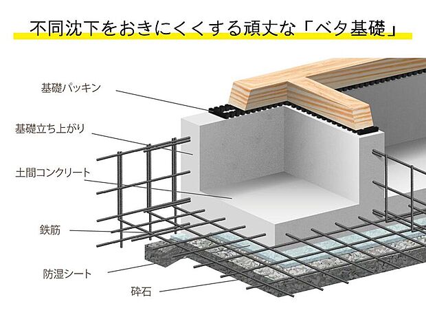 【ベタ基礎】【ベタ基礎】
ベタ基礎とは、建築物や設備機械の直下全面を板状の鉄筋コンクリートにした基礎をいいます。
不同沈下に対する耐久性や耐震性を増やすことが可能になります。