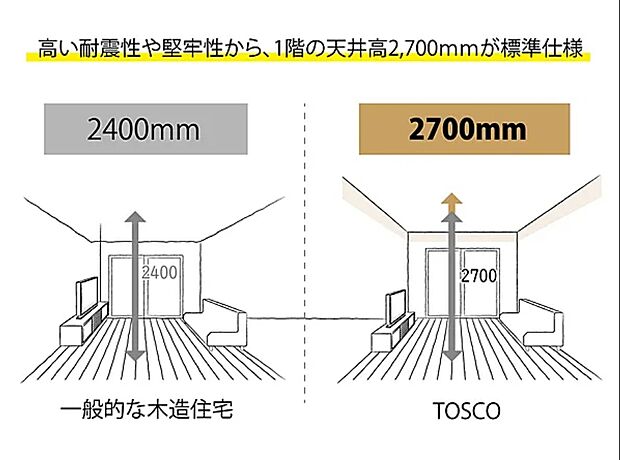 【天井高2700mm】1階天井高2.7mが標準仕様。
住宅の強度にこだわったからこそできる、柱のないスッキリした設計で広々空間。