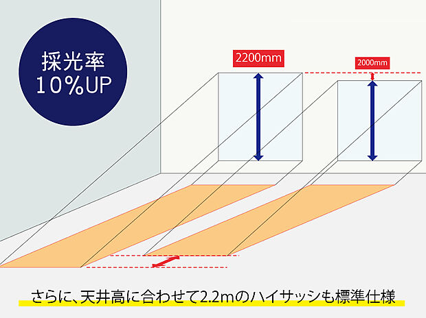 【2.2mハイサッシ】一般的な木造住宅の標準的な天井高は2.2~2.4mですが、TOSCOでは天井高2.7mが標準仕様です。天井高に合わせて2.2mのハイサッシを採用する事で部屋の奥まで光が届きます。TOSCOの特徴である「採光性」・「開放感」・「通気性」にこだわった間取り設計を是非現地にてご体感ください!