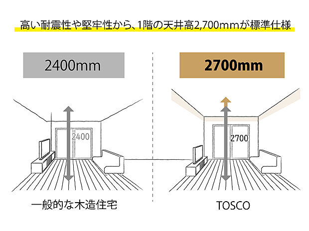 【 天井高2.7ｍ】TOSCOでは高い耐震性と堅牢性を確保しつつ、天井高2.7ｍを標準仕様としています。天井が高くなると開放感が生まれ、居心地の良い空間となります。また、窓の位置を高く設置することができるので部屋の奥まで太陽の光が届きます。