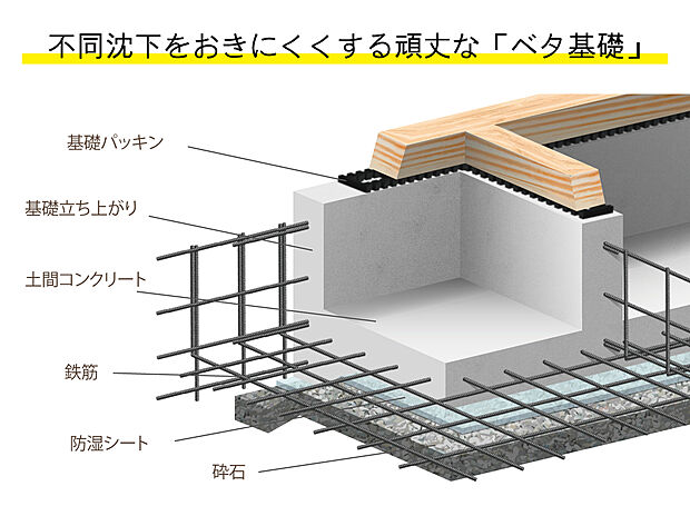 【ベタ基礎】地震で地面が揺れたとき、真っ先に振動が伝わるのが基礎部分です。ベタ基礎とは、建築物や設備機械の直下全面を板状の鉄筋コンクリートにした基礎をいいます。不同沈下に対する耐久性や耐震性を増やすことが可能になります。TOSCOでは耐震性で一番大切である基礎部分の配筋を1邸1邸計算し、家の耐震力をあげています。