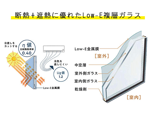 【Low-E複層ガラス】樹脂+Low‐Eガラスで高レベルの断熱性能を実現。明るさを採り込みながらもガラスに当たる日射熱を遮り、夏は涼しく冬は暖房熱を外へ逃がしません。室外側ガラスをLow-E金属膜でコーティングし、太陽の熱線を約60%カット。夏の外からの熱気も防いで快適な住まいをキープ。
冷暖房効率をアップして節電効果も発揮!室内と窓辺に温度差が生じにくく、冬の住まいの結露の悩みも解決します。
