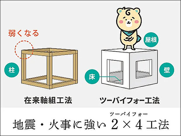 【【2×4工法】】ツーバイフォー工法は、建物を床・壁・天井の六面で支えるため、地震の揺れを建物全体でバランスよく受け止め、揺れにくいのが特長です。
耐震性・耐風性・耐火性に優れ、夏は涼しく冬暖かい快適な温度に整えてくれる省エネルギー性のメリットもあります。