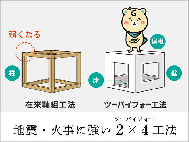 【ツーバイフォー工法】構造の基本となる枠組みとパネル化された壁や床などの6面体で家を構成するツーバイフォー工法。
頑丈で耐震性、耐火性、耐風性、省エネ性、耐久性、遮音性、設計自由度などに優れています。