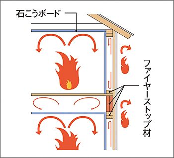 木造で「火」に強い！工法です。
