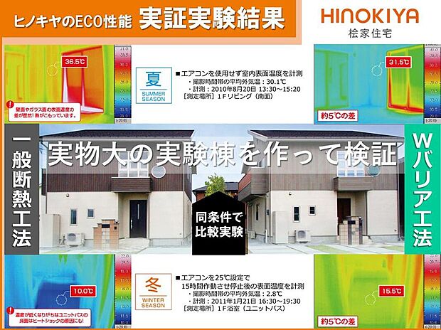 【【「Wバリア工法」比較実験】】■Wバリア工法の実証実験結果■
断熱工法が違う全く同じ間取りの建物で、建物の「気密性」「断熱性」「遮熱性」の違いによってどれくらい室内や壁面の温度差が出るかを検証しました。冬も夏も、一般的な断熱工法の家に比べ、5℃の室温差が検証されました。