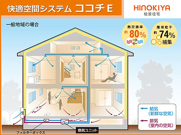 【【ココチE】】快適空間システム『ココチE』は、給排気に機械動力を使用する『第1種換気』と熱交換ユニット(エレメント)を通った空気を建物内に取り入れる『全熱交換式』を採用した24時間換気システムです。 新鮮な空気を取り込みながら廊下やホール、階段なども含め建物内の空気を床下へ集めて排出。床下の空気も入れ替え、建物全体での換気を可能にしました。