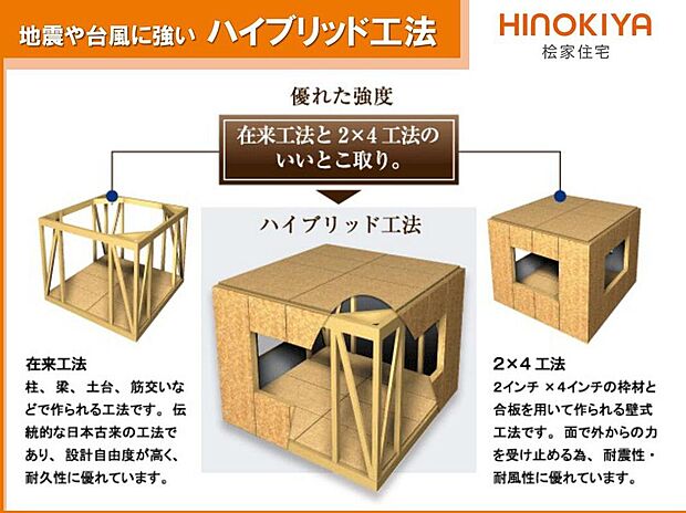 【ハイブリッド工法】在来工法と2×4工法のいいとこ取りの「ハイブリット工法」を採用しています。設計自由度が高く、耐久性に優れた在来工法と耐震性・耐風性に優れた2×4工法のいいとこ取りをした桧家住宅のハイブリッド工法で地震や台風に強い作りの家になっています。