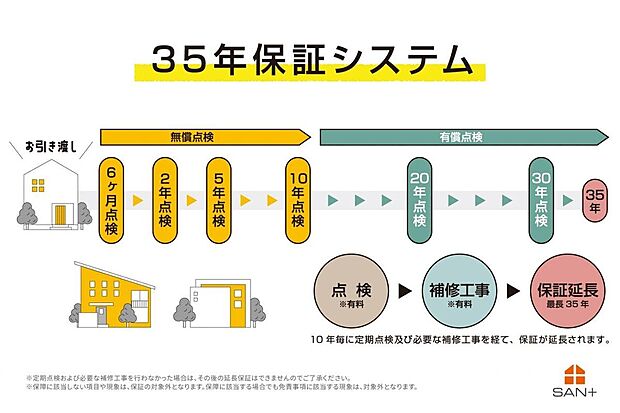 【その他】当社が実施する定期的な点検と有償のメンテナンス工事を継続いただくことで、長期保証部分(構造耐力上主要な部分、雨水の浸入を防止する部分)について5年毎の延長保証(※)を継続でき、最長35年間の保証。