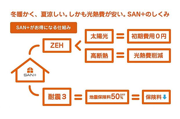 【その他】冬暖かく、夏涼しい、しかも光熱費が安い。SAN+のお得になるしくみ