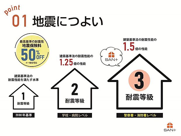 【その他】SAN+の家はすべての住宅で『耐震等級3』を標準仕様としています。 長期優良住宅認定基準を上回るランクの耐震性能です。(許容応力度計算)