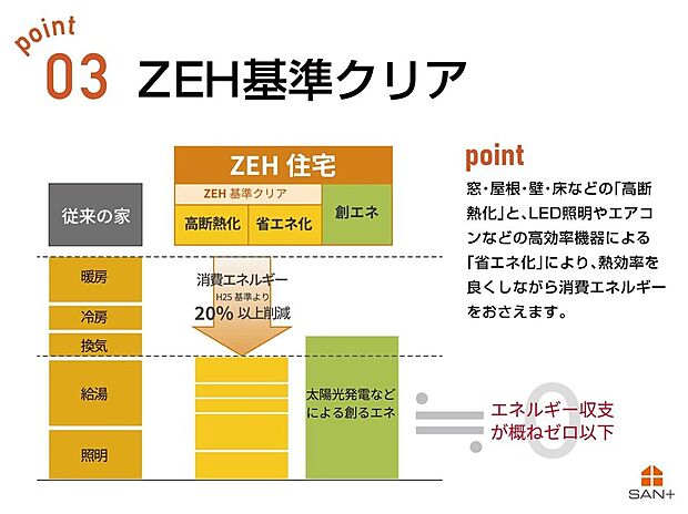 【その他】窓・屋根・壁・床などの「高断熱化」と、LED照明やエアコンなどの高効率機器による「省エネ化」により、熱効率を良くしながら消費エネルギーをおさえます。