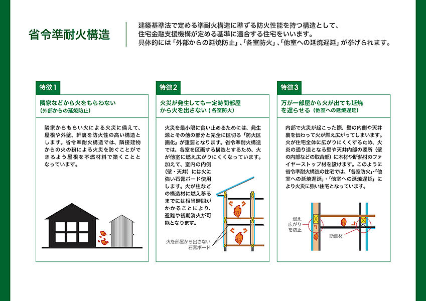 【省令準耐火構造で火災保険料もお得】