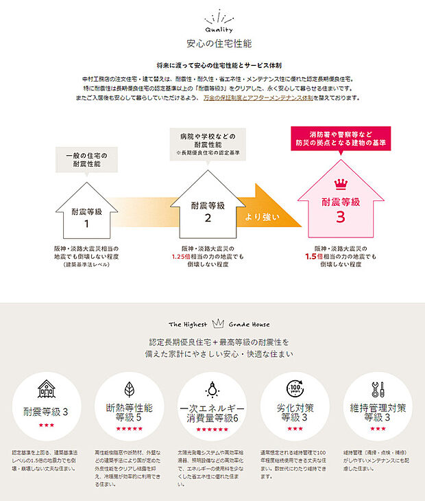 【認定長期優良住宅の技術基準を上回る住まい】長期優良住宅の認定基準を上回る耐震等級が最高等級3の住まいだから安心です。また長期優良住宅の認定基準を上回るZEH基準で実現した優れた断熱性能も有するので夏は涼しく、冬は暖かい快適な室内環境で過ごすことができ光熱費も節約できます。