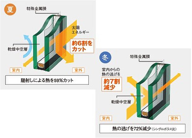 【高遮熱断熱複層ガラス(防犯ガラス)】夏は暑さを遮り、冬は熱を逃さない。一年を通じて快適な室内環境を保ちます。2枚ガラスと特殊フィルムで割れにくく防犯性もバッチリ!