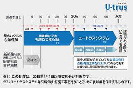 「初期30年保証＆ユートラスシステム」