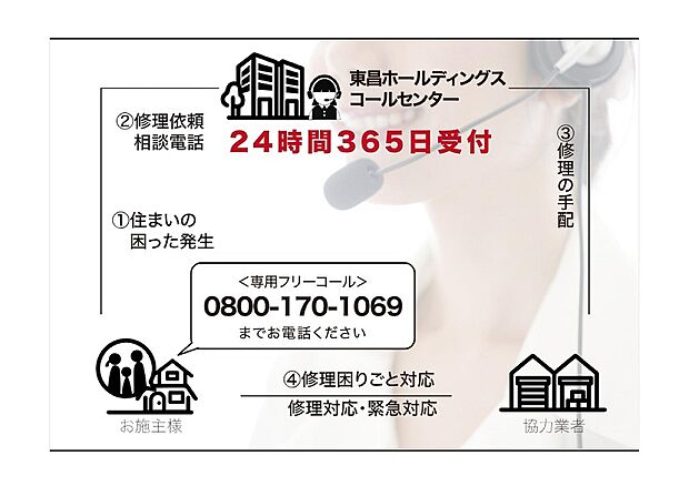 【24時間365日対応！安心の住まいサポートです！】ご入居後の住まいに関するご相談を、24時間365日体制で受け付ける電話対応サービス。お電話での状況確認から修理の手配まで専門スタッフが責任を持って対応。24時間365日対応しますので緊急事態の困ったにも安心です。