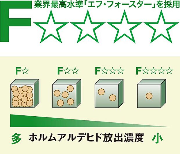 【『エフフォースター建材』採用】建築材や家具に使われる接着剤や塗料から放出され、体に悪影響を及ぼす「シックハウス症候群」。
その原因といわれるホルムアルデヒドについて、もっとも発散量の少ない最上位規格を示すマークが「F☆☆☆☆(エフフォースター)」です。