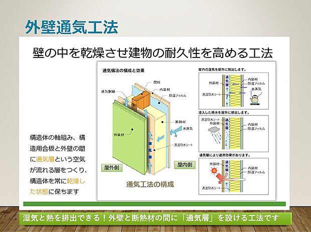 【外壁通気工法】外壁通気工法:湿気と熱を排出できる、外壁と断熱材の間に「通気層」を設ける工法です。
