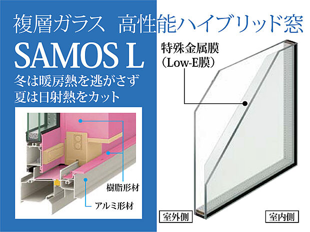【標準仕様　高性能ハイブリッド窓「サーモスL」】冬は暖房熱を逃がさず、夏は日射熱をカットする。高性能ハイブリッドサッシ。