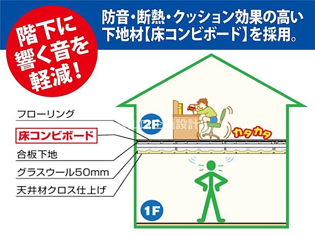 【建物標準仕様　フロア下地材】防音・断熱・クッション効果の高い下地材「床コンビボード」。階下へ響く音を軽減します。多孔質な材質で階下へ響く足音や物音の響きを小さく和らげます。またクッション効果もあり優しい歩行感も得られます。
