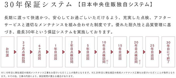 【【３０年保証システム】】長期にわたって快適かつ、安心してお過ごしいただけるよう、充実した点検、アフターサービスと適切なメンテナンスを組み合わせた制度です。優れた耐久性と品質管理に基づき、最長30年という保証システムを実施しております。