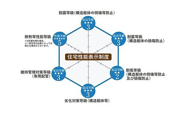 【第三者機関による客観的な住宅性能評価】トヨタウッドユーホームの分譲住宅は全棟で、品質確保法の基準に則った住宅性能評価を実施し、「設計性能評価書」、「建設性能評価書」を取得しています。また、「長期優良住宅認定基準」にも標準対応しています。