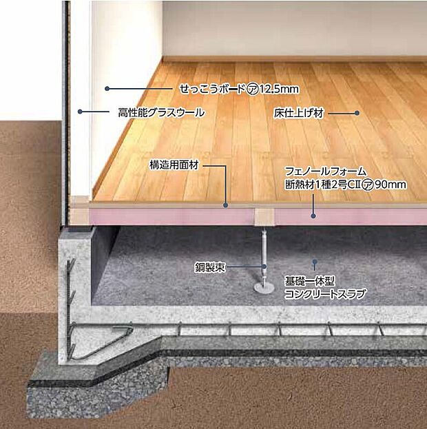 【家の土台となる基礎構造から安心をお届け】24N/ｍm2以上のコンクリートを使用し、コンクリートスラブと基礎梁によるべた基礎を標準採用。建物荷重を基礎全面の鉄筋コンクリートスラブによって地盤へ確実に伝えます。また、基礎下全面に防湿フィルムを敷き込み、そのうえで基礎全面の鉄筋コンクリートスラブとすることで、床下地盤面からの湿気を遮断する効果が極めて高い構造としています。
