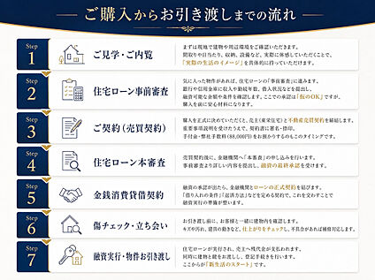ご購入からお引き渡しまでの流れ