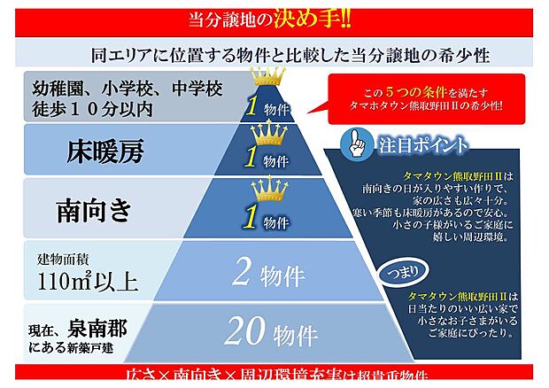泉南郡熊取町にある新築物件の中で、建物面積が110m2以上と大きく、m井波向き物件があり、床暖房機能のある区画があり、幼・小・中学校のある物件はタマタウン熊取野田IIのみです！