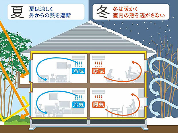 【タマタウン天童仲町　気密性】外気温の影響を受けにくい、快適な適温管理で冬は「暖かく」、夏は「涼しい」家を実現します。