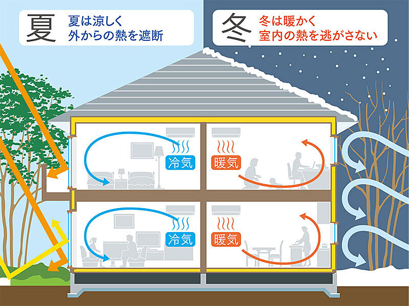 高性能断熱の家