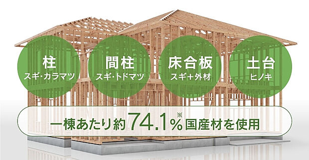【国産材使用率】良質国産材の家
タマホームでは、柱・間柱・床合板・土台などの構造躯体に、一棟あたり約『74.1%』の様々な国産材を使用しています。
国産材は、日本の気候風土で生まれ育っているので、強さ・調湿機能など、日本の家づくりの木材として適しています。
