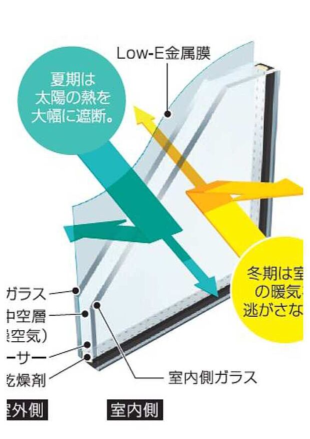 【サッシ】複層ガラスの室外側または室内側の中空層面に特殊金属加工を施した「Low-E複層ガラス」を全室の窓に設置。遮熱・断熱性が高く、冷暖房効率を高めます。(画像はイメージ)
