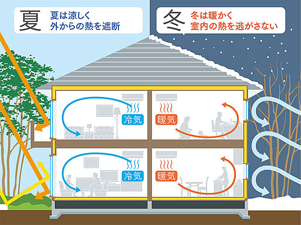 【断熱等性能等級】断熱等性能等級は、住宅にかかるエネルギーを抑えるために定められた断熱や省エネに関する基準です。壁と天井にグラスウール、床にポリスチレンフォームの断熱材を施工。地域に対応した断熱材を使用し、断熱等性能等級【等級5】をクリアした高い断熱性と気密性を確保しました。
