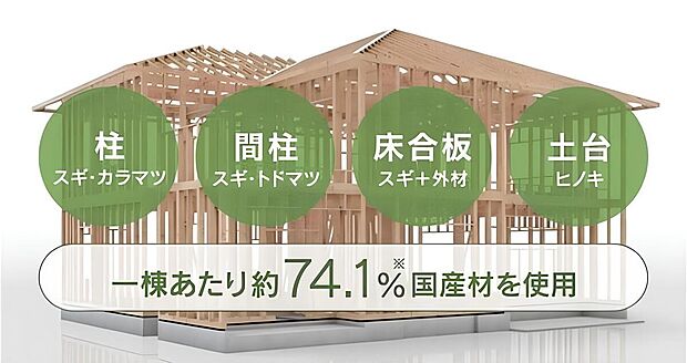 【◎良質な国産材使用】タマホームでは、柱・間柱・床合板・土台などの構造躯体に、一棟あたり約74.1%の様々な国産材を使用しています。それは、柱や土台など、それぞれの部位によって最も適した樹種を用いることで、その特性を活かせるようにしているからです。国産材は、日本の気候風土で生まれ育っているので、強さ・調湿機能など、日本の家づくりの木材として適しています。私たちは、これからも「国産材にこだわった家づくり」を続けていきます。