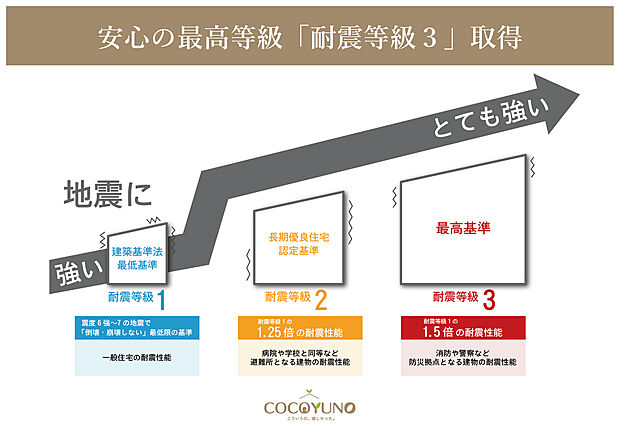 【安心の最高等級「耐震等級3」取得】建築基準法に定められた、「数百年に一度程度発生する地震に対して、倒壊、崩壊しない。」という基準から、さらに1.5倍の耐震性能を達成しています。