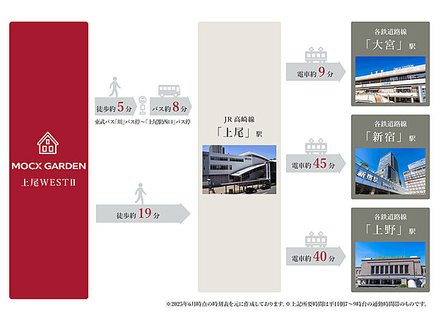 上尾駅までバス利用で約13分。周辺にはカフェやベーカリー、老舗ラーメン店が多数。