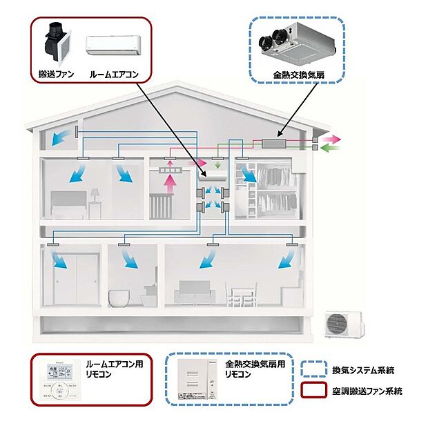 新型全館空調システム「スマートブリーズワン」を採用。エアコン１台で家中の室温管理を行います。各エリアで風量調整可能です。エアコン１台ですので、室外機も１台で済み、外から見た時もスマートな外観に。