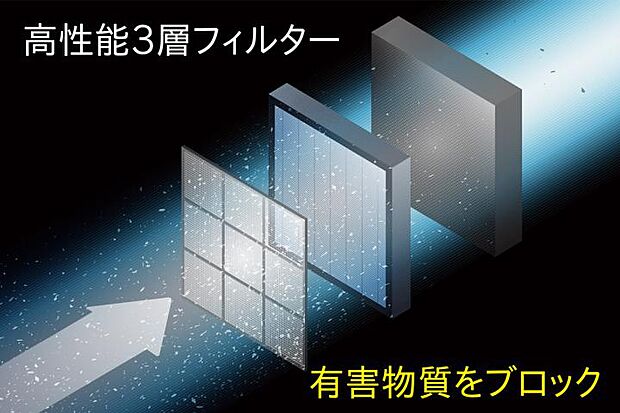 【エアファクトリー（熱交換型第一種換気システム）】花粉や黄砂を除去してキレイな空気を取込む。家に入る空気は高性能３層フィルターで浄化。外から家に入れる空気をフィルターでクリーンに