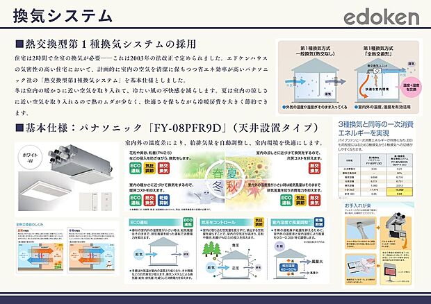 【換気システム(熱交換型第1種換気システム)】気密がしっかり取れていることで、計画的な換気が可能になり、家中の空気を清潔に保つことができます。 一方、隙間が多いと換気システムがうまく働かず、湿気やホコリ、花粉などが入り込みやすくなります。さらに熱交換型の第一種換気システムを採用することで、外気と室内の温度差によるエネルギーロスを抑えながら、新鮮な空気を取り入れることができます。
