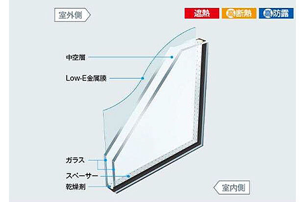 【高遮熱Low-E複層ガラス】室内側ガラスをLow-E金属膜でコーティングし、太陽の遮熱をカット。冷房効果を高め、西日対策や紫外線による室内の色あせ防止になります
