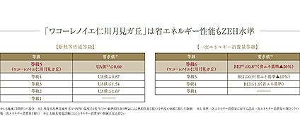 「ワコーレノイエ仁川月見ガ丘」は省エネルギー性能もZEH水準