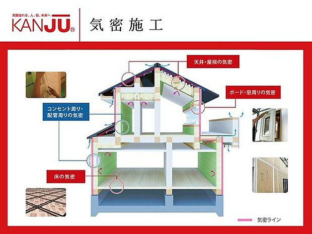 【【気密施工】】KANJUでは、C値1.0cm2/m2以下を実現する気密施工を行っています。C値は小さいほど住宅の気密性能が高く、実際の気密測定では平均0.6～0.7cm2/m2の優れた数値となっています。